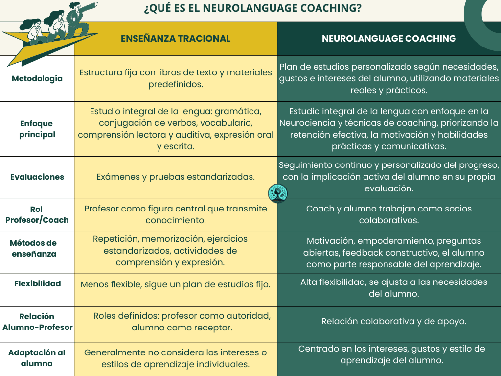Neurolanguagecoaching Diferencias entre Neurolanguage coaching y enseñanza tradicional.